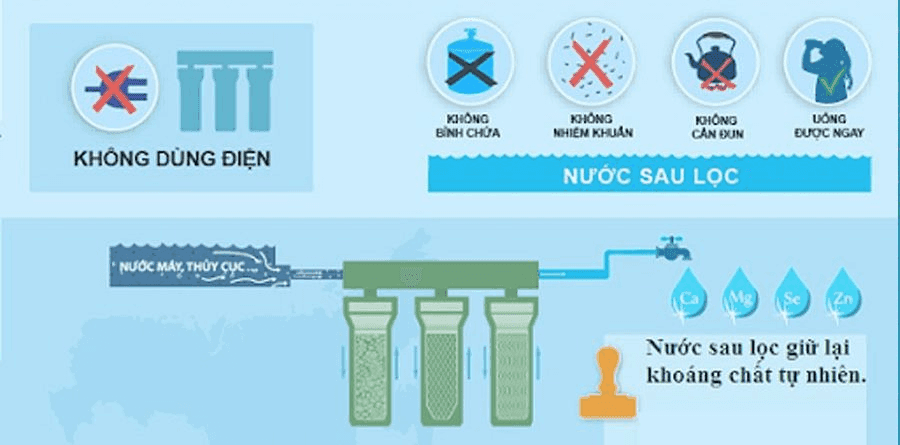 Máy lọc nước Nano