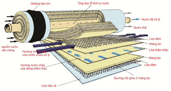 Bên trong lõi lọc RO